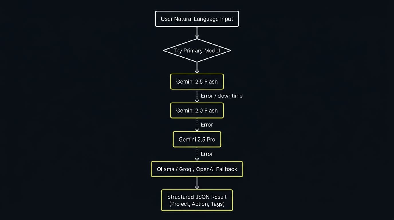 REMI Multi-Model AI Fallback Router Flowchart