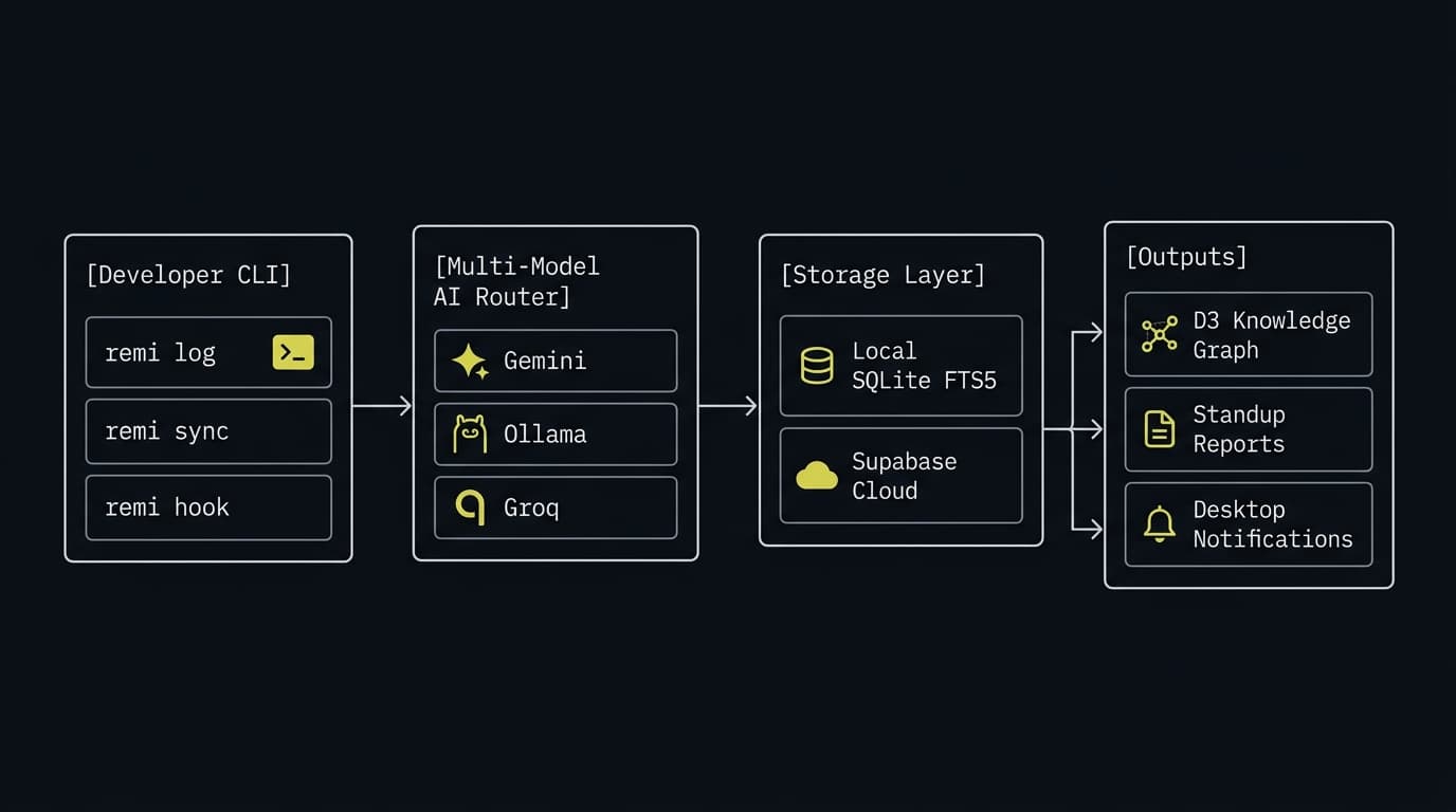 REMI System Architecture Diagram